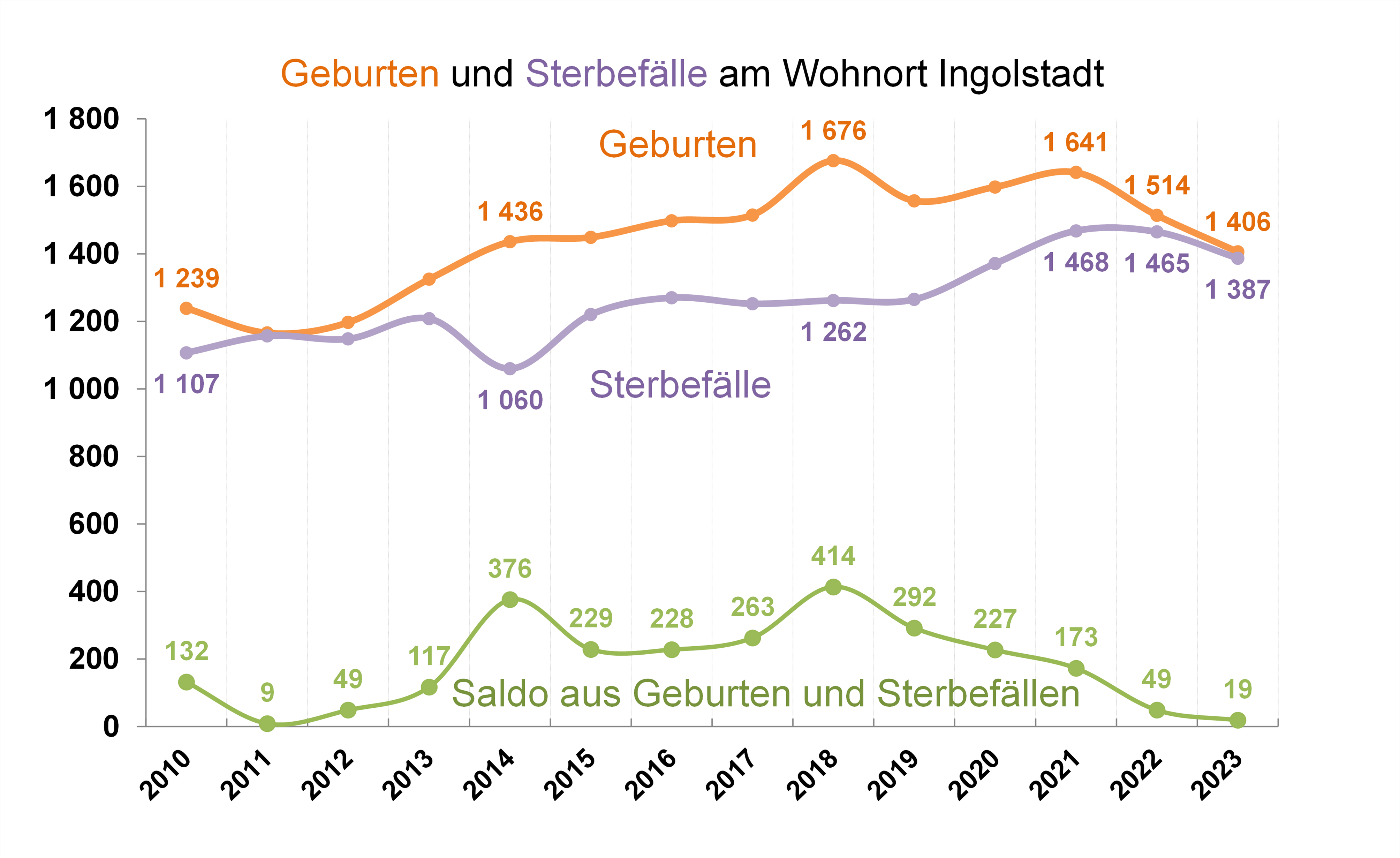 Diagramm Geburten und Sterbefälle am Wohnort Ingolstadt